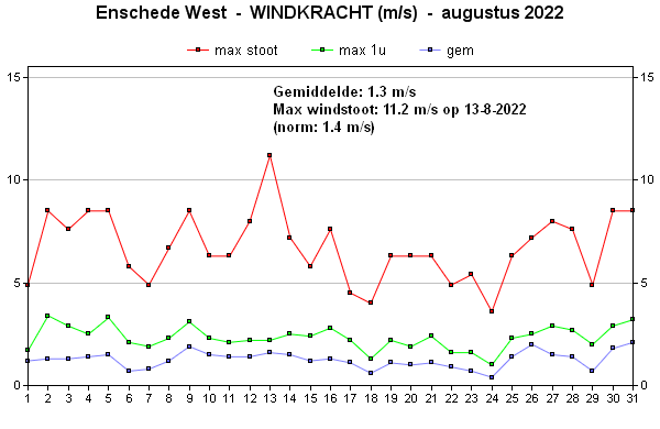 Windsnelheid